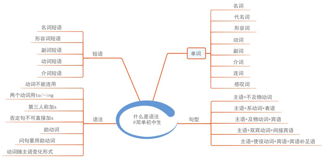 初中英语知识点思维导图