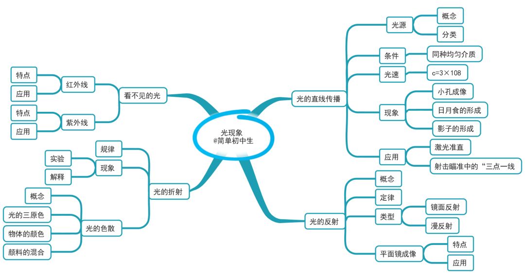 初中物理知识点思维导图