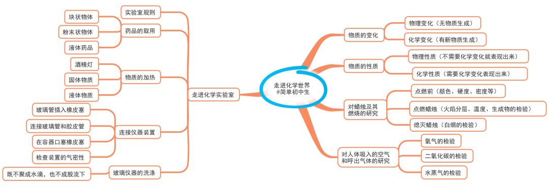 初中化学知识点思维导图