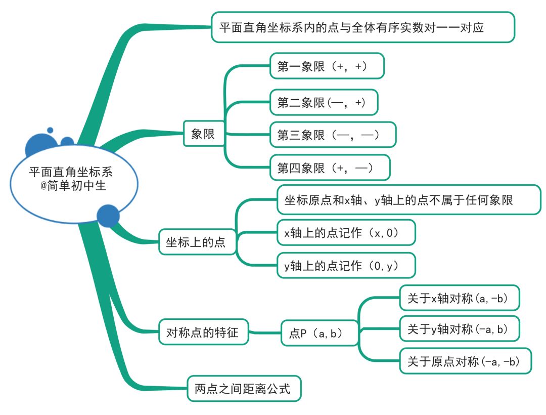 初中数学知识点思维导图
