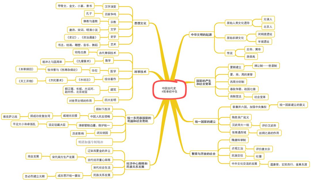 初中历史知识点思维导图