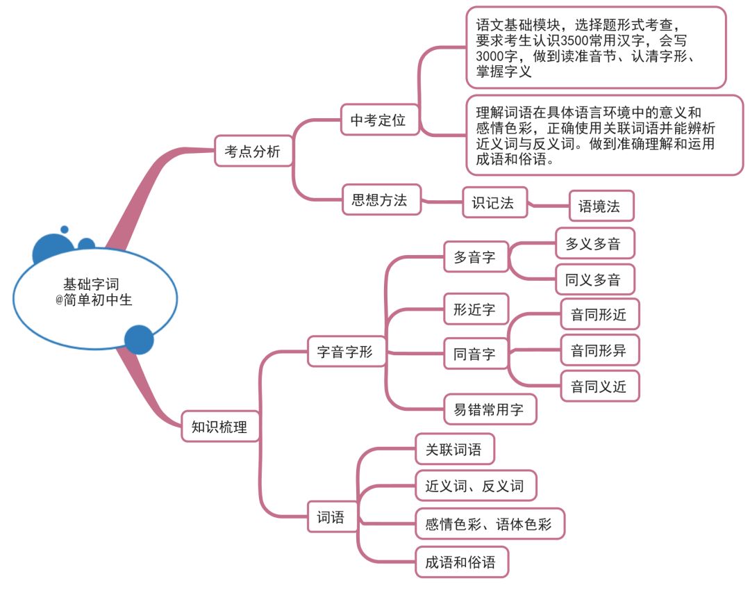 初中语文知识点思维导图！